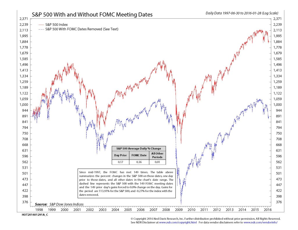 S&P 500 FOMC