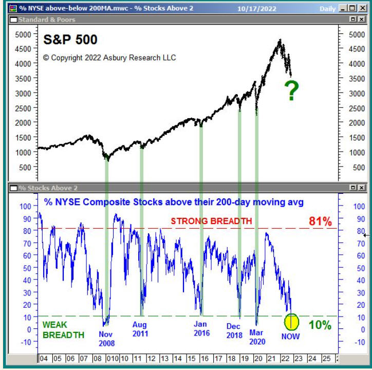 NYSE above 200